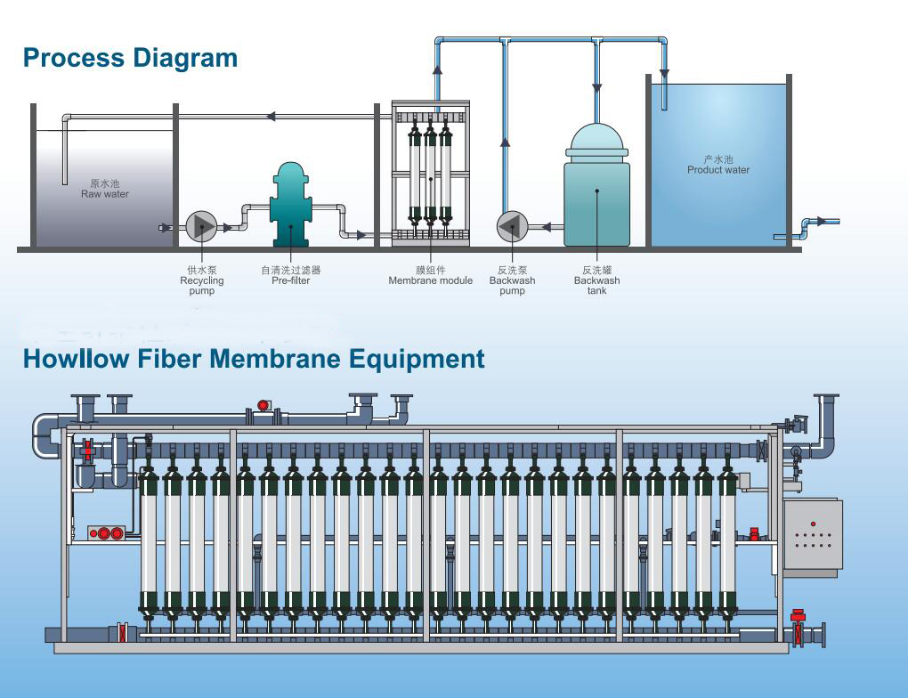 ultrafiltration membrane modules